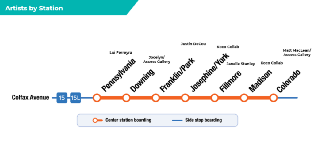 Transit map titled “Artists by Station” showing a stretch of Colfax Avenue served by Routes 15 and 15L. Seven center-boarding stations are marked in orange, from west to east, with the artist for each: Pennsylvania, Lui Ferreyra; Downing, Jocelyn of Access Gallery; Franklin/Park, Justin DeCou; Josephine/York, Koco Collab; Fillmore, Janelle Stanley; Madison, Koco Collab; Colorado, Matt MacLean of Access Gallery. Blue lines on either end mark side-stop boarding.